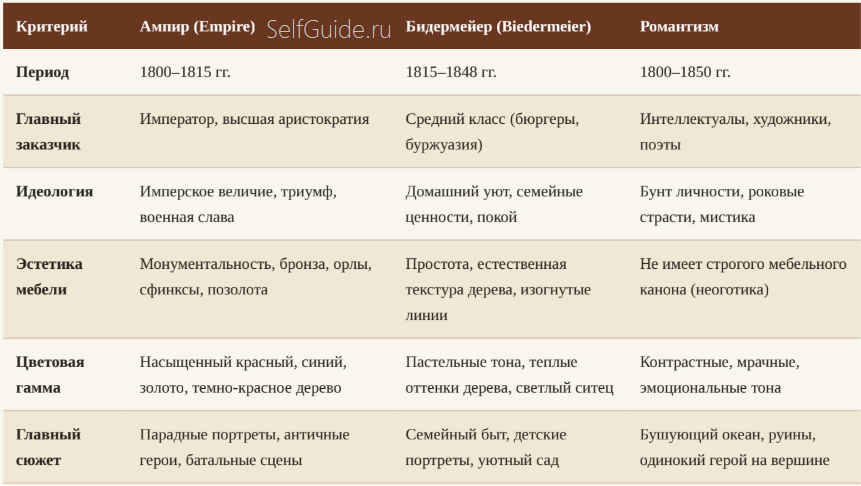 Отличия бидермейера от других стилей
